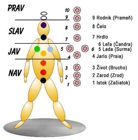 Slavjano-Arijsky deviticakrovy system 2